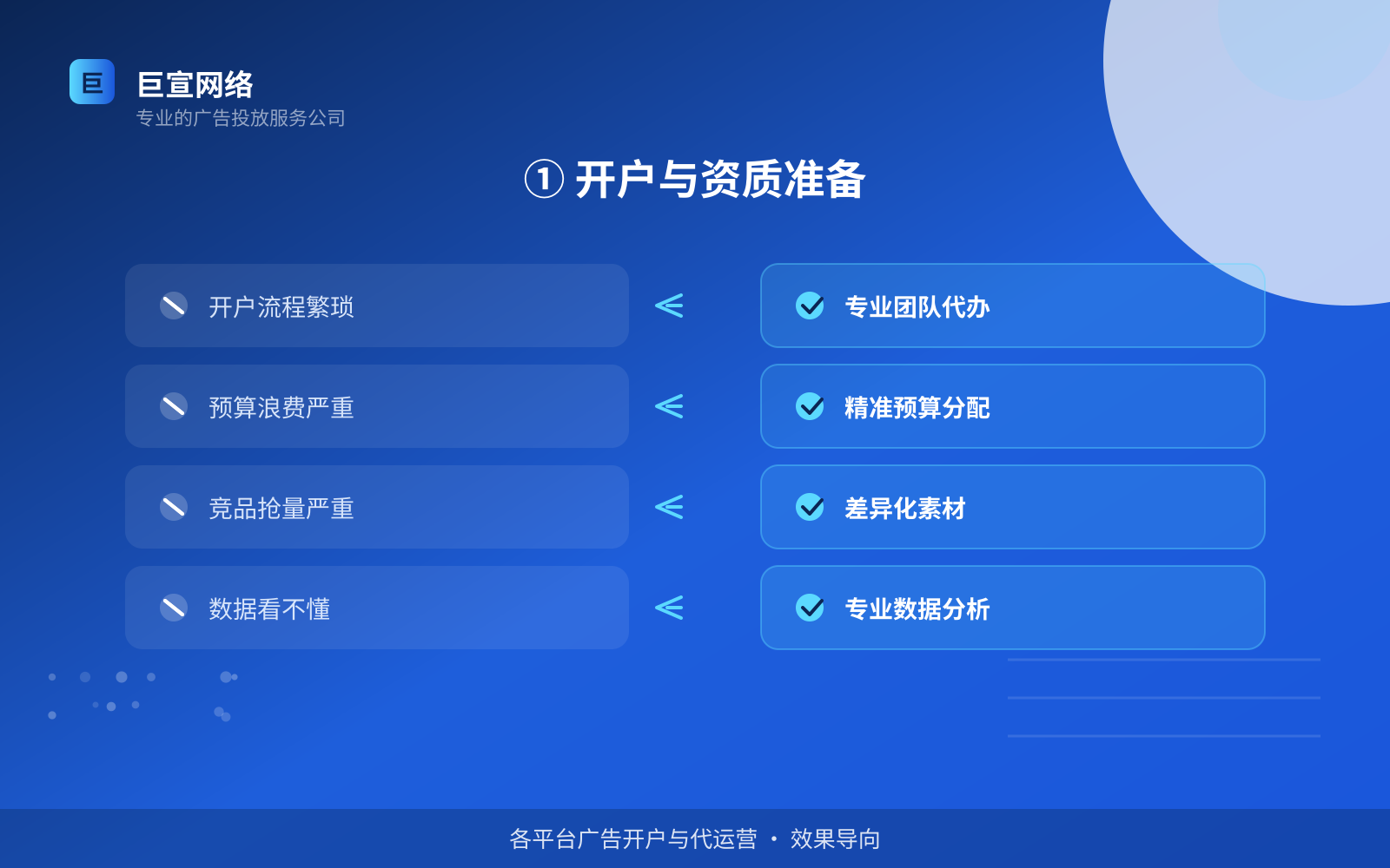 ① 开户与资质准备(服务内容介绍) ① 开户与资质准备(服务内容介绍)