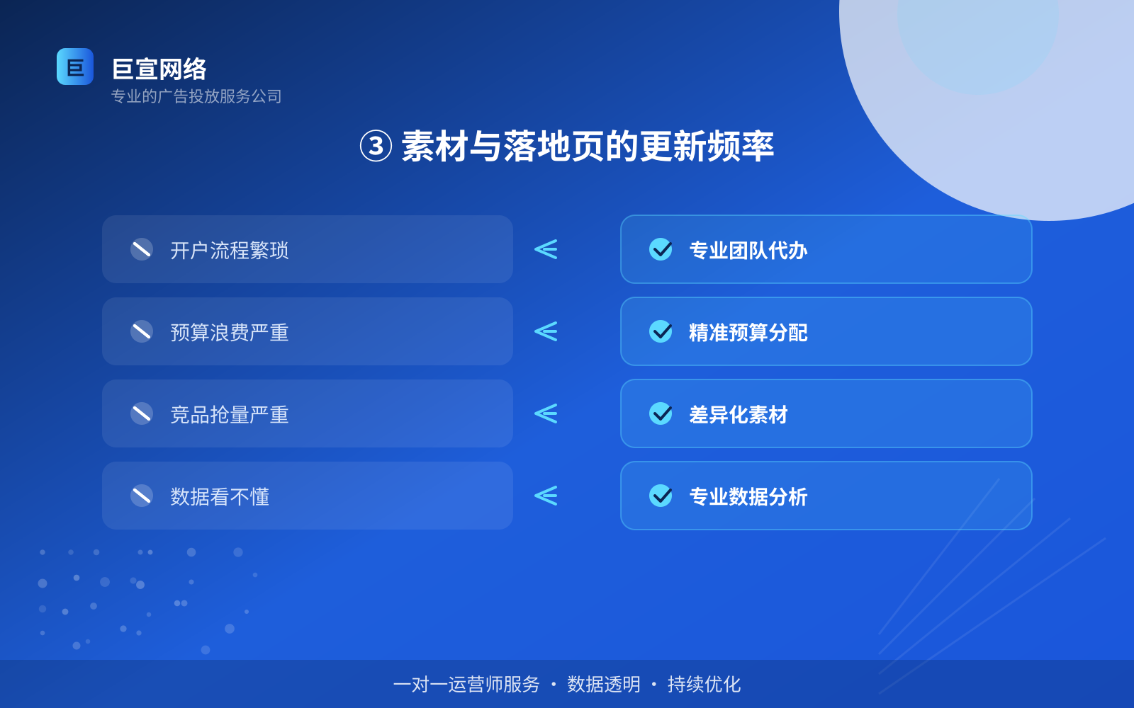 ③ 素材与落地页的更新频率(效果数据维度) ③ 素材与落地页的更新频率(效果数据维度)