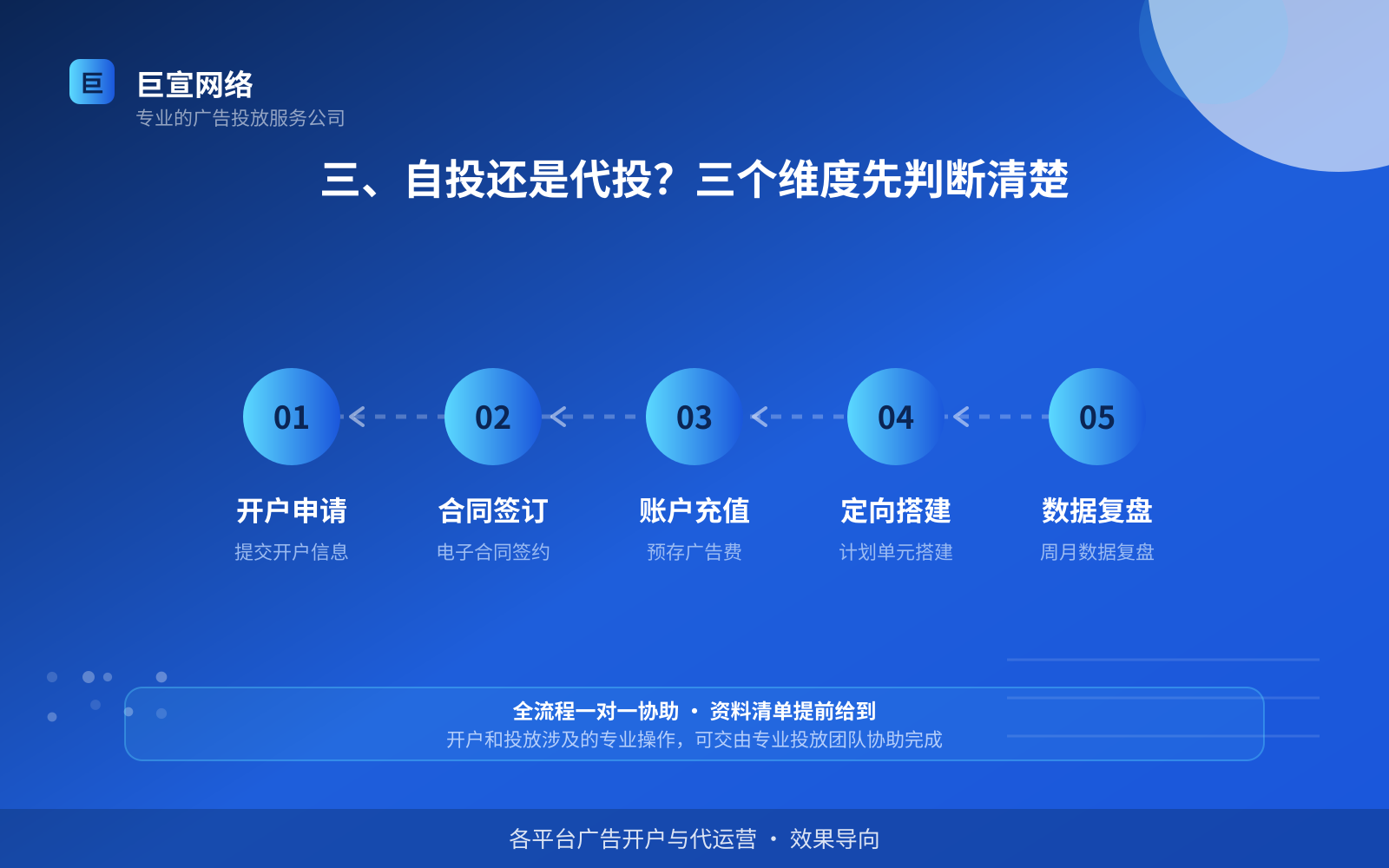 三、自投还是代投?三个维度先判断清楚(费用与预算参考) 三、自投还是代投?三个维度先判断清楚(费用与预算参考)
