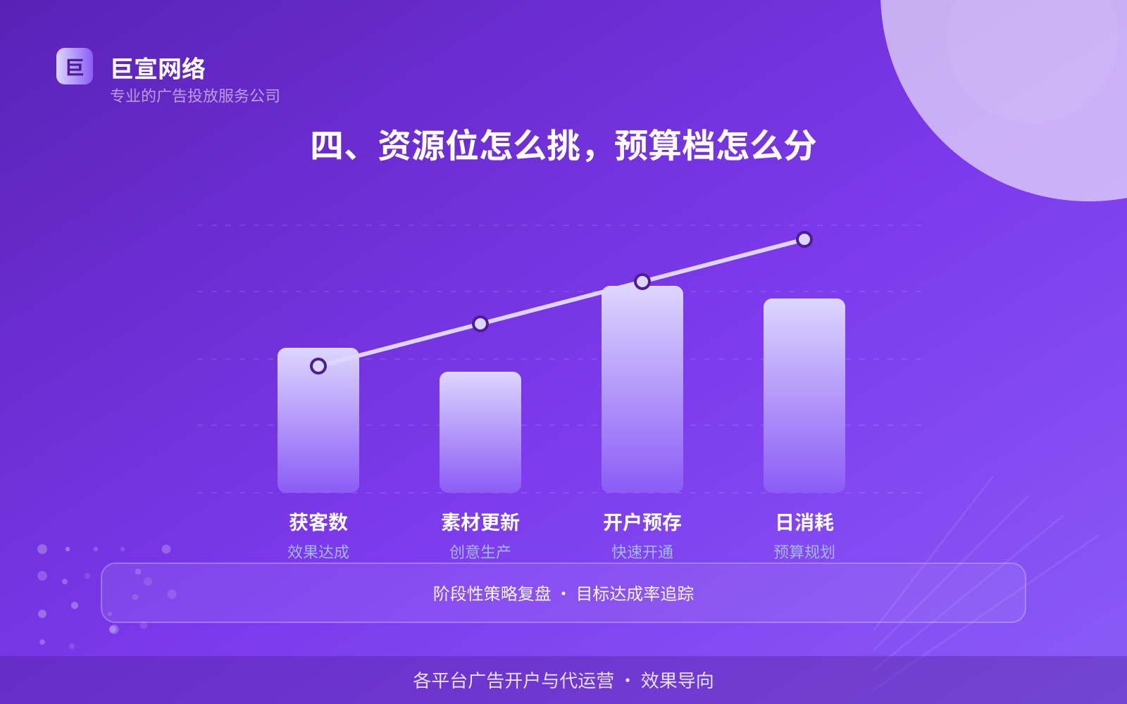 四、资源位怎么挑,预算档怎么分(开户流程图解) 四、资源位怎么挑,预算档怎么分(开户流程图解)