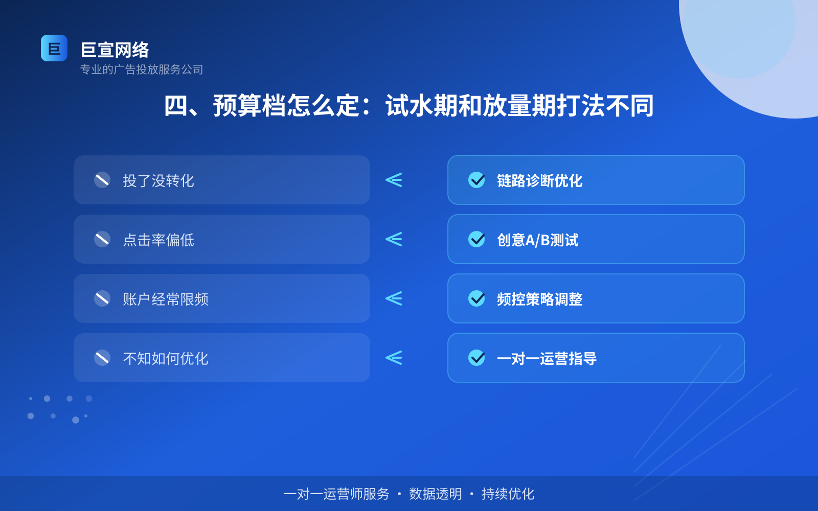 四、预算档怎么定:试水期和放量期打法不同(投放方式对比) 四、预算档怎么定:试水期和放量期打法不同(投放方式对比)