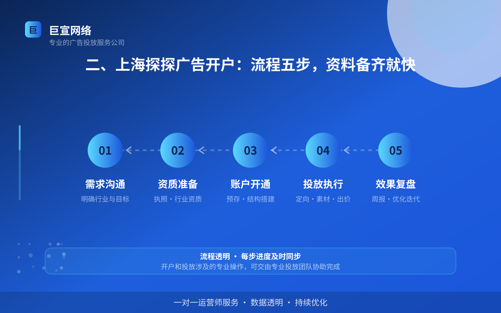 二、上海探探广告开户:流程五步,资料备齐就快(费用与预算参考) 二、上海探探广告开户:流程五步,资料备齐就快(费用与预算参考)