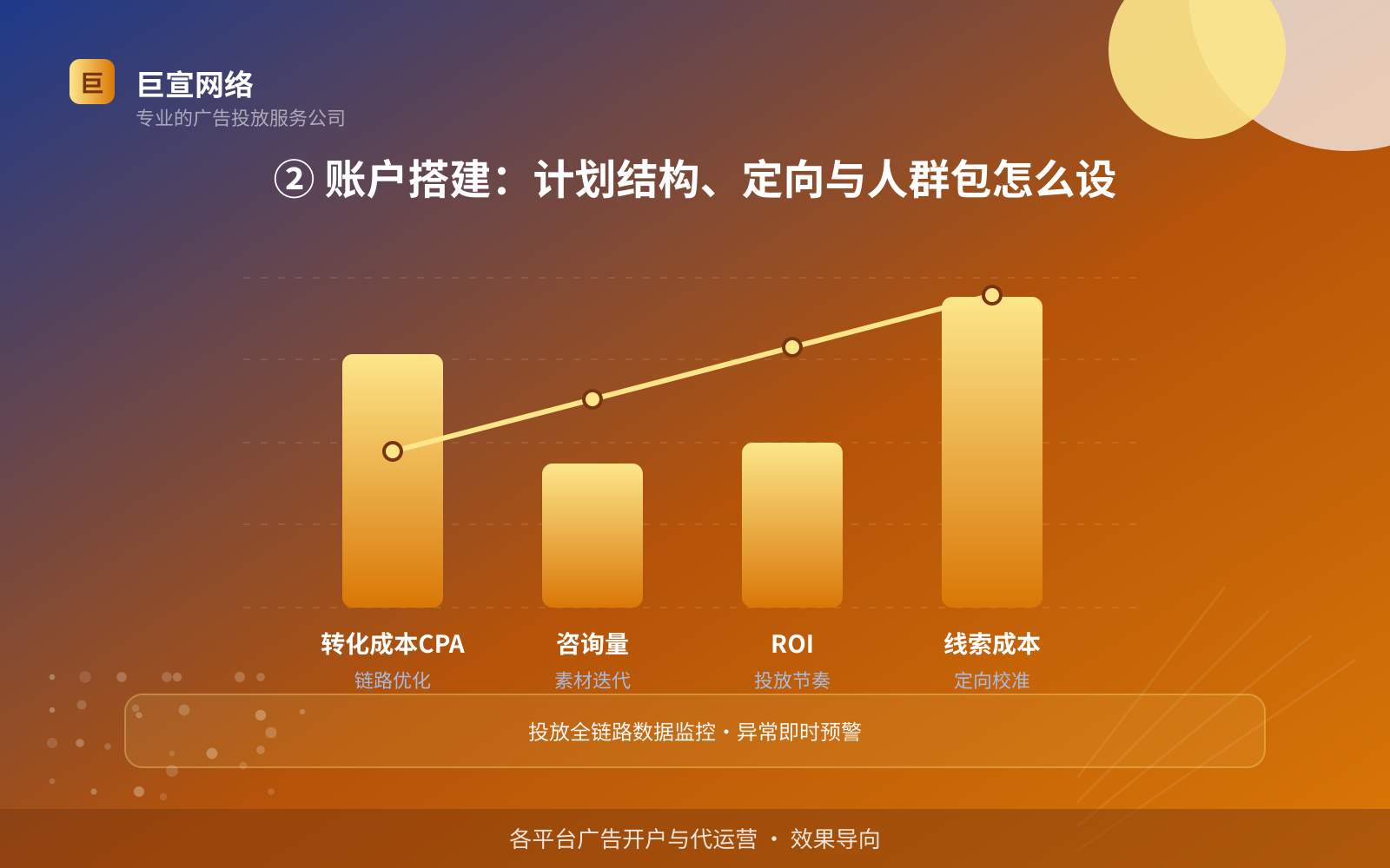 ② 账户搭建:计划结构、定向与人群包怎么设(服务内容介绍) ② 账户搭建:计划结构、定向与人群包怎么设(服务内容介绍)