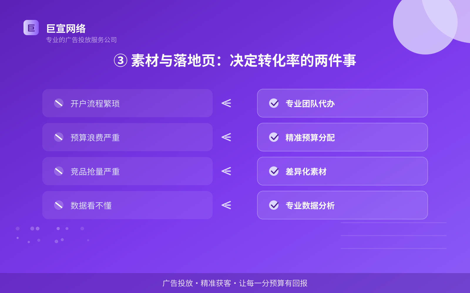 ③ 素材与落地页:决定转化率的两件事(投放方式对比) ③ 素材与落地页:决定转化率的两件事(投放方式对比)