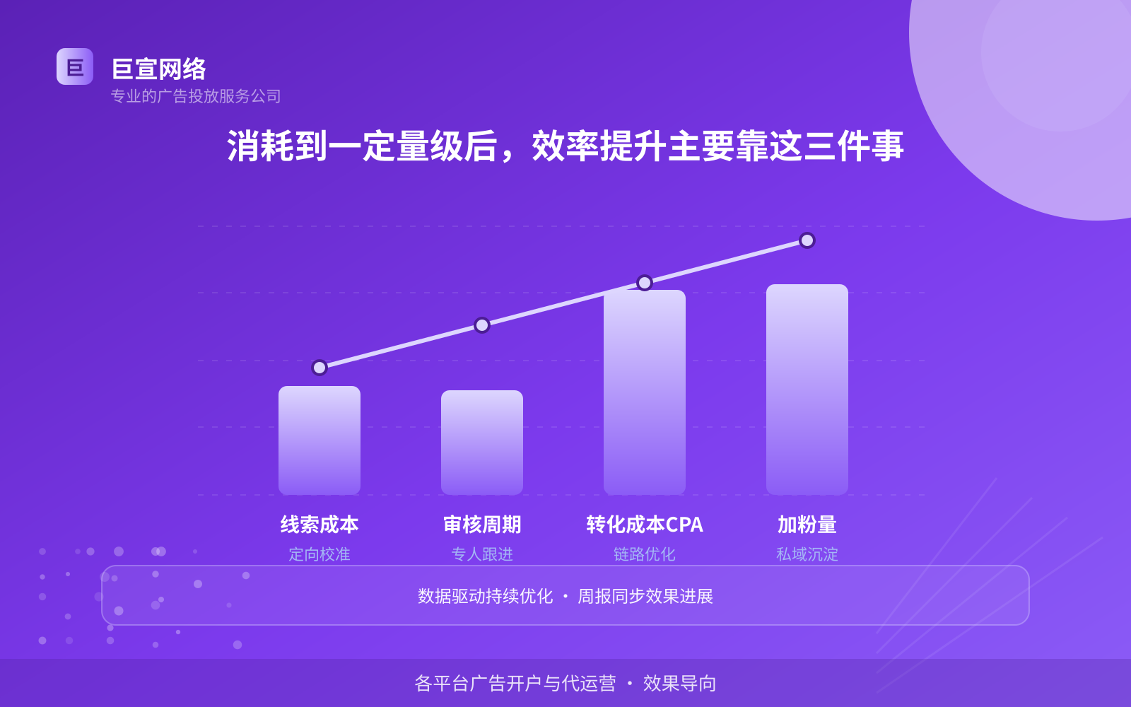 消耗到一定量级后,效率提升主要靠这三件事(效果数据维度) 消耗到一定量级后,效率提升主要靠这三件事(效果数据维度)
