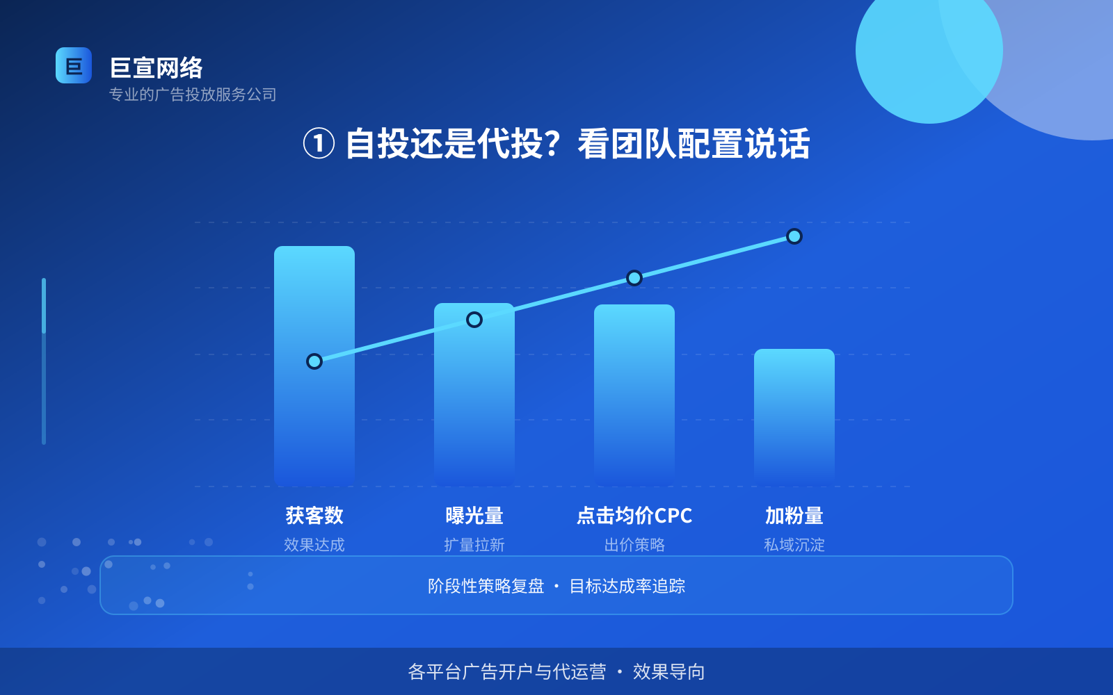 ① 自投还是代投?看团队配置说话(费用与预算参考) ① 自投还是代投?看团队配置说话(费用与预算参考)