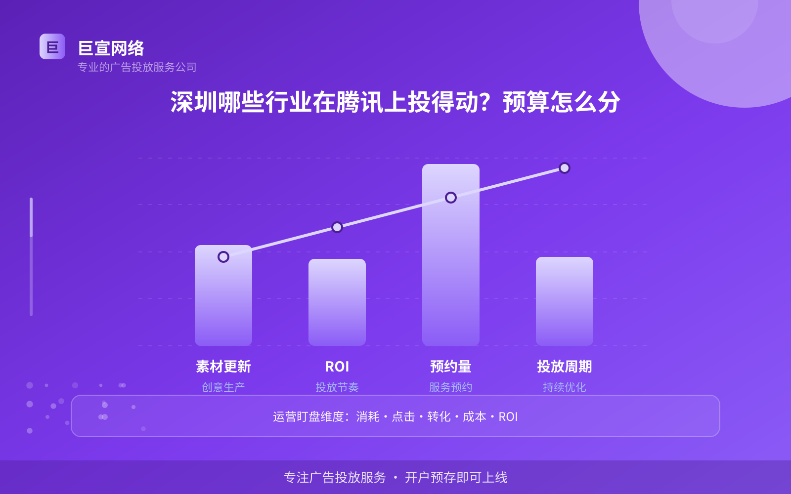 深圳哪些行业在腾讯上投得动?预算怎么分(效果数据维度) 深圳哪些行业在腾讯上投得动?预算怎么分(效果数据维度)