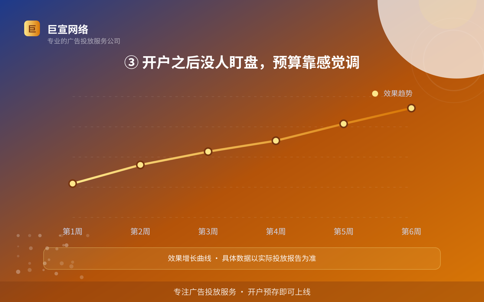 ③ 开户之后没人盯盘,预算靠感觉调(投放方式对比) ③ 开户之后没人盯盘,预算靠感觉调(投放方式对比)