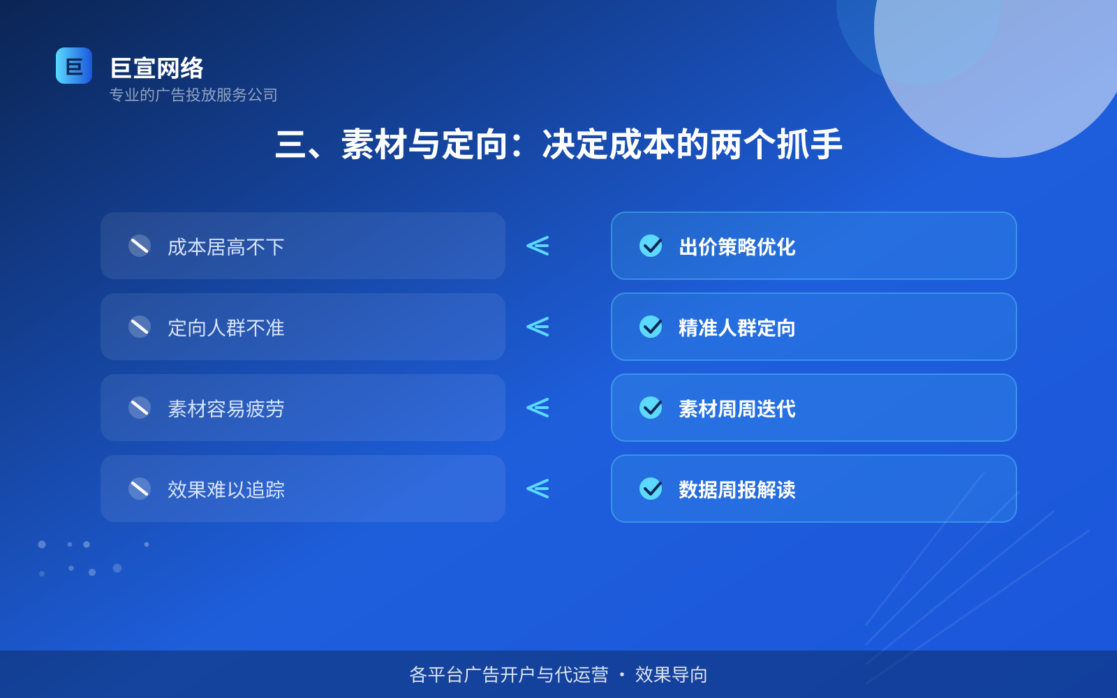 三、素材与定向:决定成本的两个抓手(开户流程图解) 三、素材与定向:决定成本的两个抓手(开户流程图解)