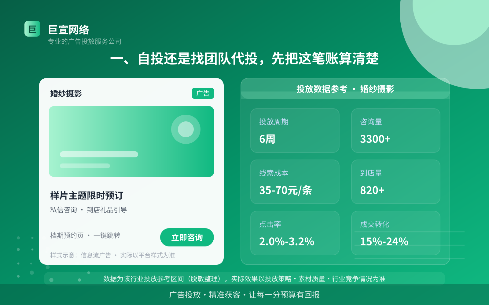 一、自投还是找团队代投,先把这笔账算清楚(投放总览) 一、自投还是找团队代投,先把这笔账算清楚(投放总览)