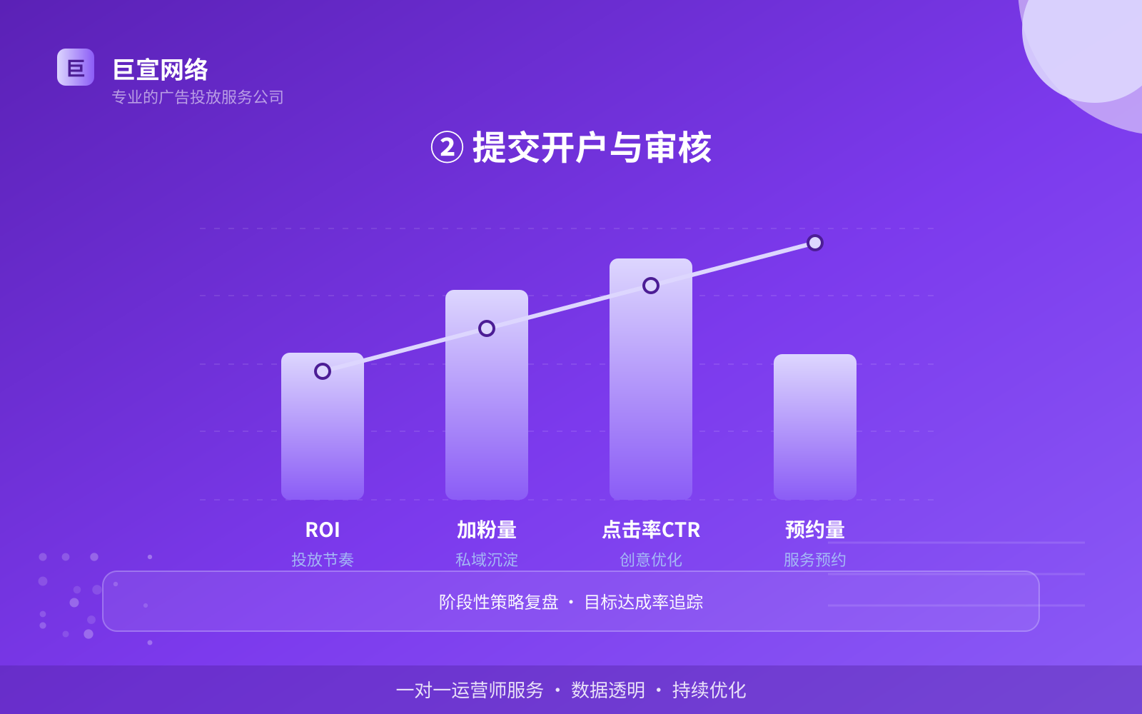 ② 提交开户与审核(投放方式对比) ② 提交开户与审核(投放方式对比)