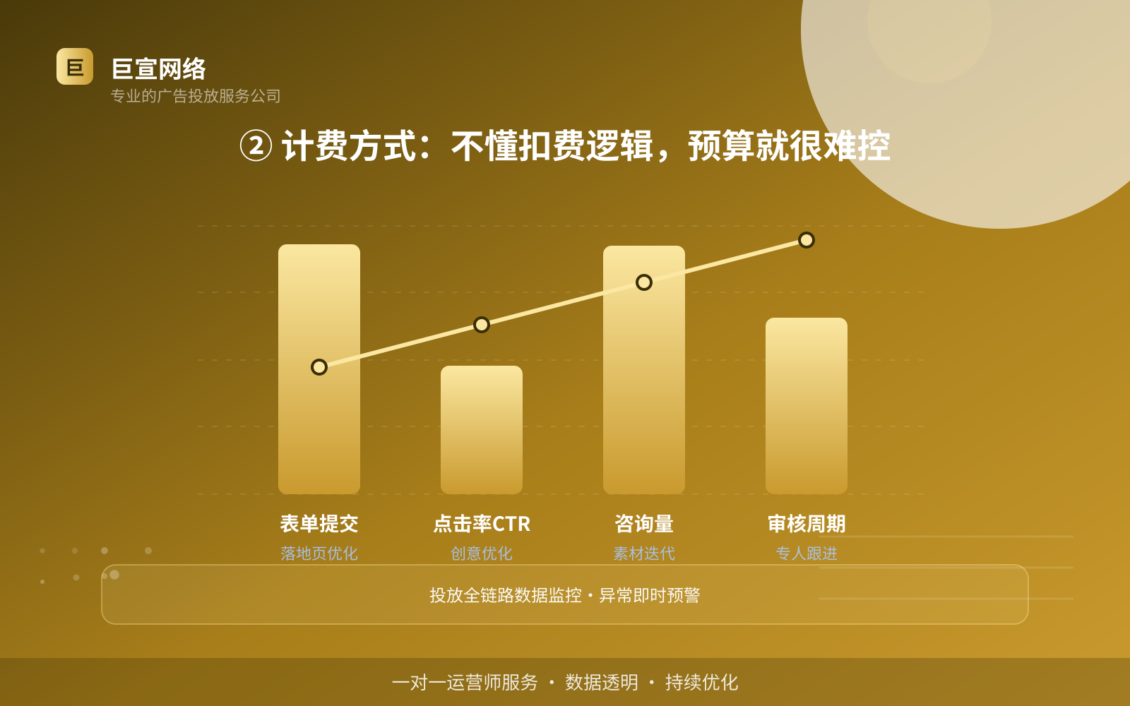 ② 计费方式:不懂扣费逻辑,预算就很难控(费用与预算参考) ② 计费方式:不懂扣费逻辑,预算就很难控(费用与预算参考)
