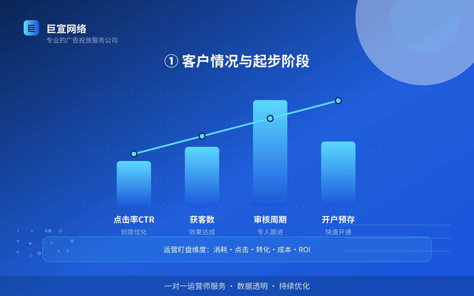 ① 客户情况与起步阶段（费用与预算参考）