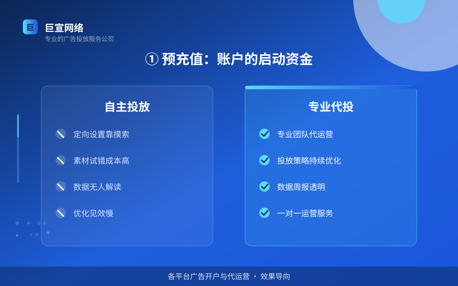 ① 预充值:账户的启动资金(费用与预算参考) ① 预充值:账户的启动资金(费用与预算参考)