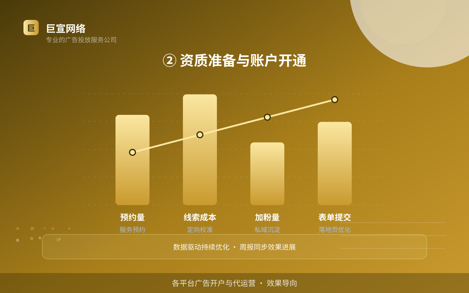 ② 资质准备与账户开通（效果数据维度）