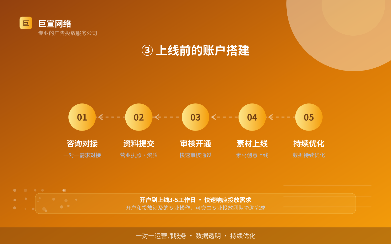 ③ 上线前的账户搭建(效果数据维度) ③ 上线前的账户搭建(效果数据维度)