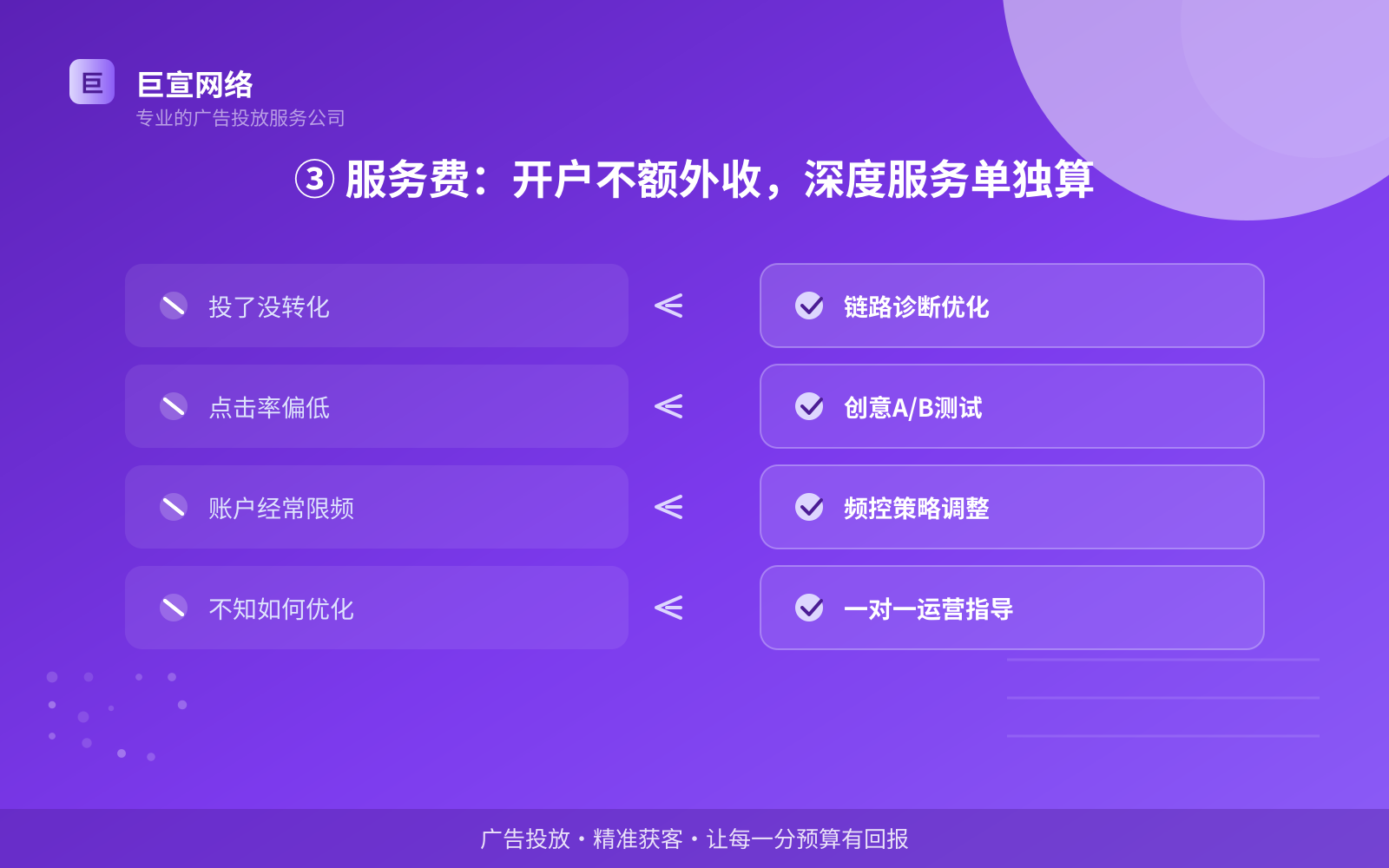 ③ 服务费:开户不额外收,深度服务单独算(投放方式对比) ③ 服务费:开户不额外收,深度服务单独算(投放方式对比)