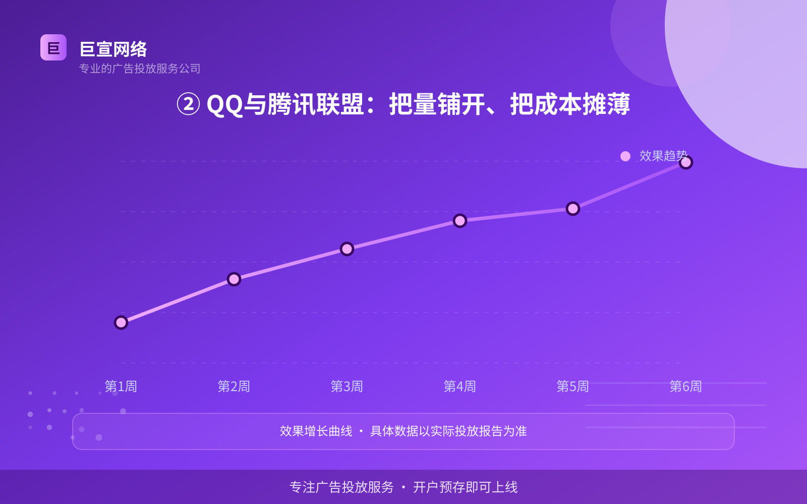 ② QQ与腾讯联盟:把量铺开、把成本摊薄(投放方式对比) ② QQ与腾讯联盟:把量铺开、把成本摊薄(投放方式对比)