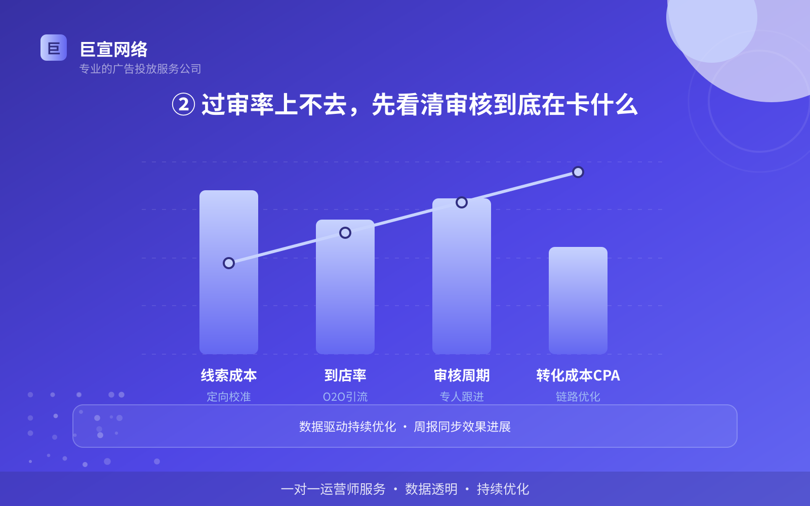 ② 过审率上不去,先看清审核到底在卡什么(费用与预算参考) ② 过审率上不去,先看清审核到底在卡什么(费用与预算参考)