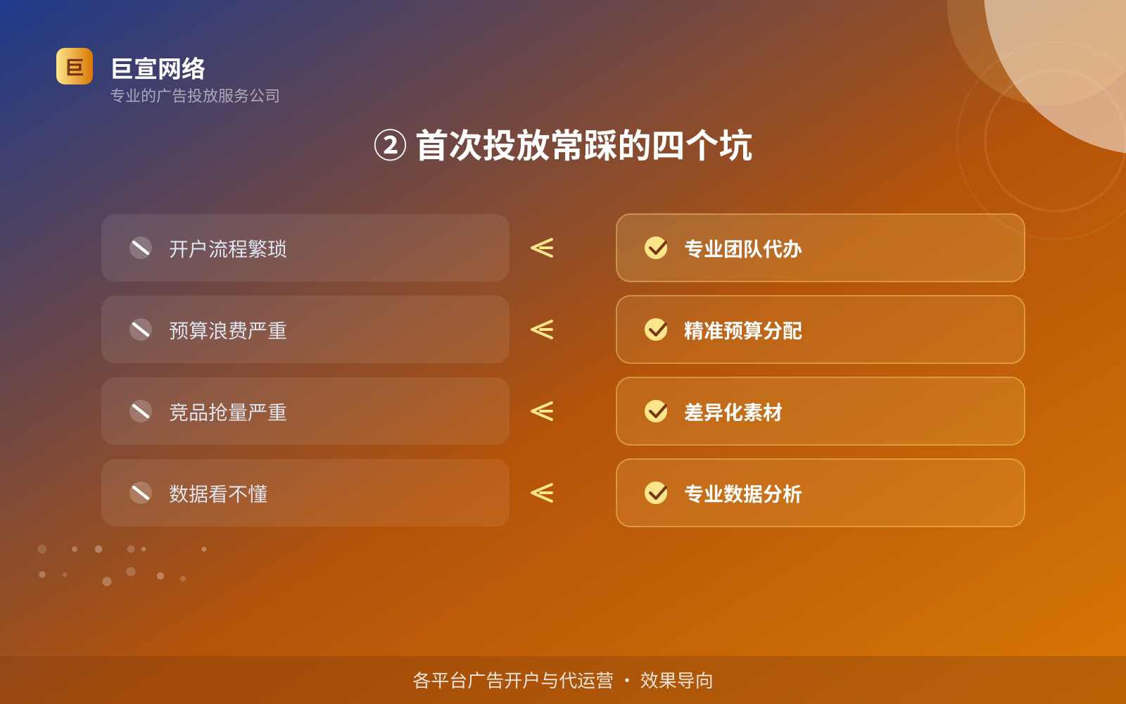 ② 首次投放常踩的四个坑（服务内容介绍）