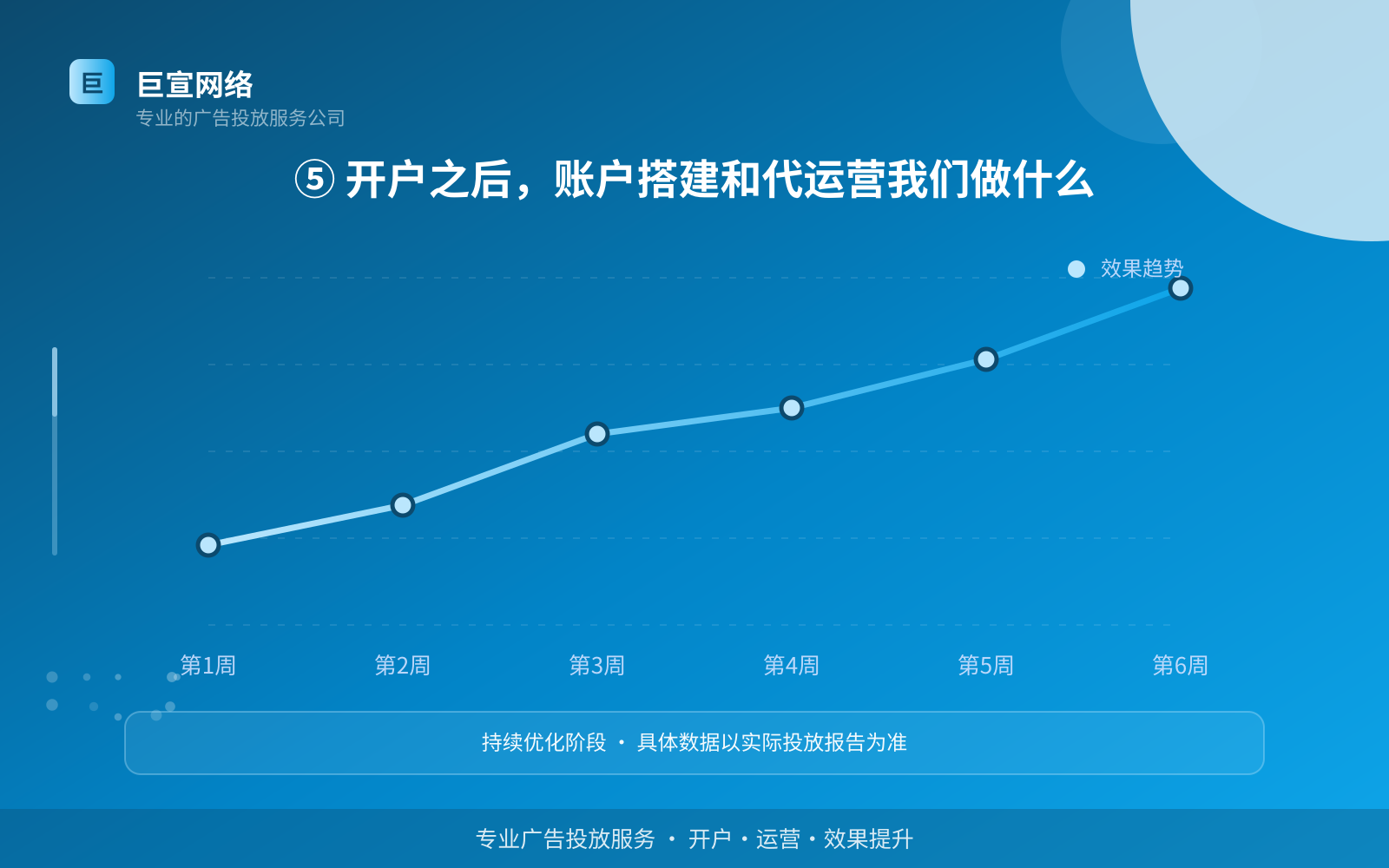 ⑤ 开户之后，账户搭建和代运营我们做什么（开户流程图解）