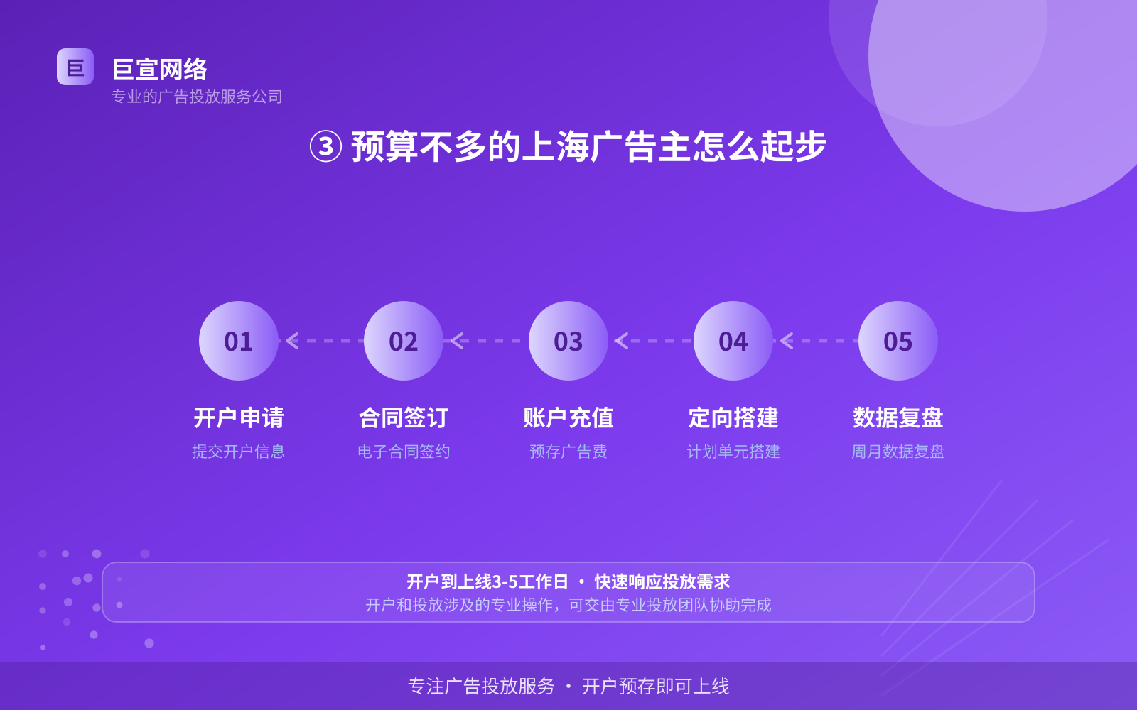 ③ 预算不多的上海广告主怎么起步（投放方式对比）