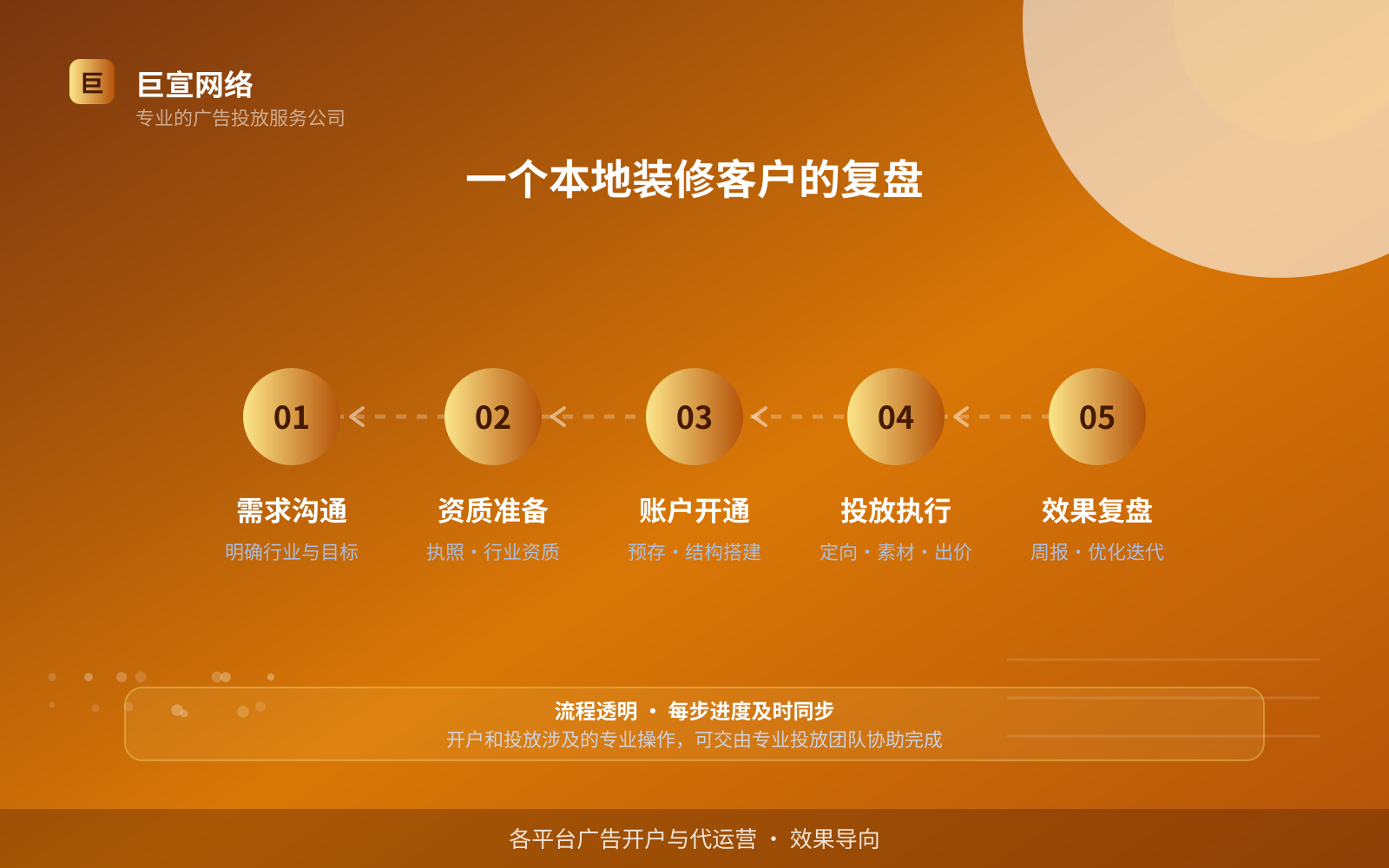 一个本地装修客户的复盘(开户流程图解) 一个本地装修客户的复盘(开户流程图解)