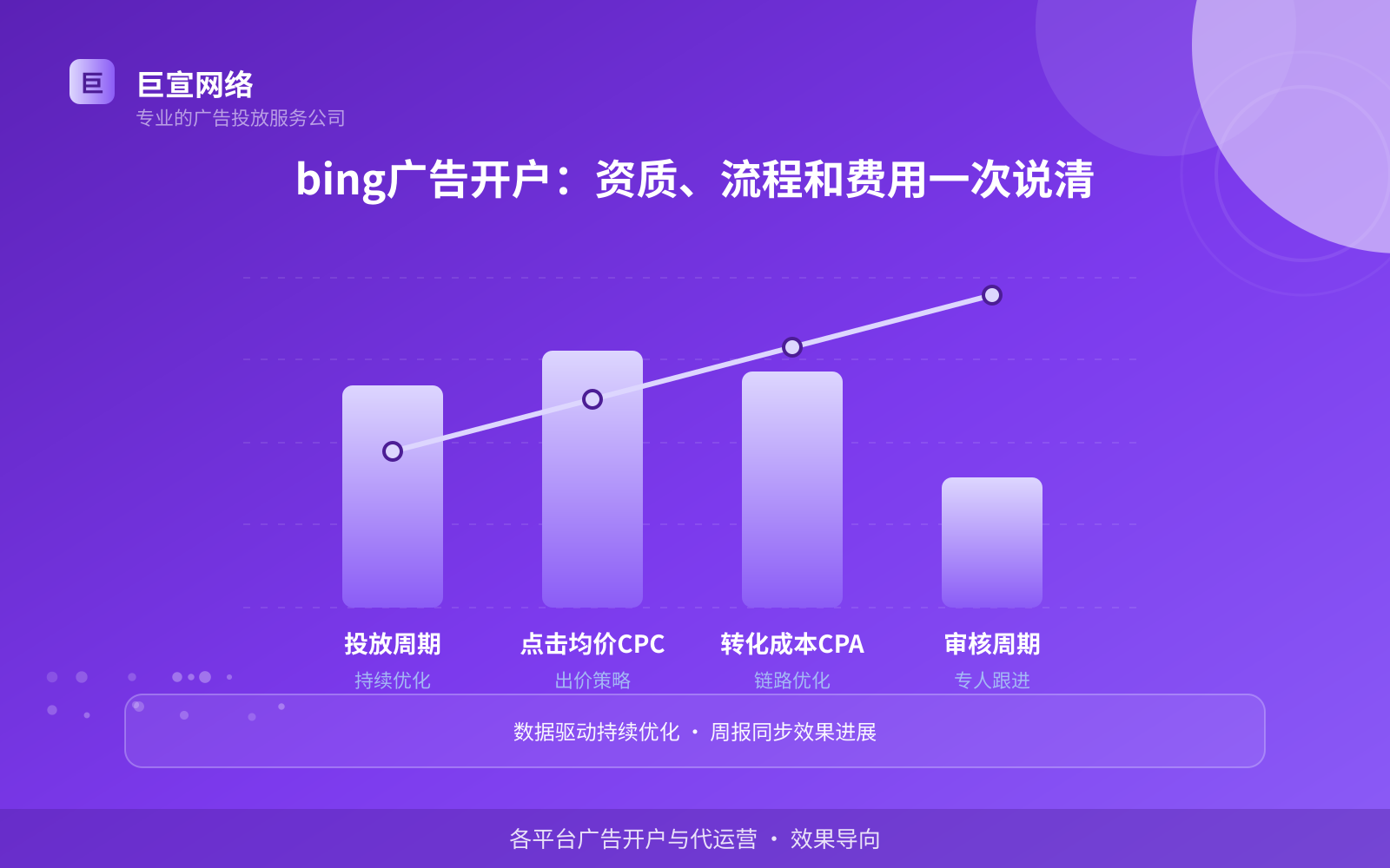 bing广告开户:资质、流程和费用一次说清(投放方式对比) bing广告开户:资质、流程和费用一次说清(投放方式对比)