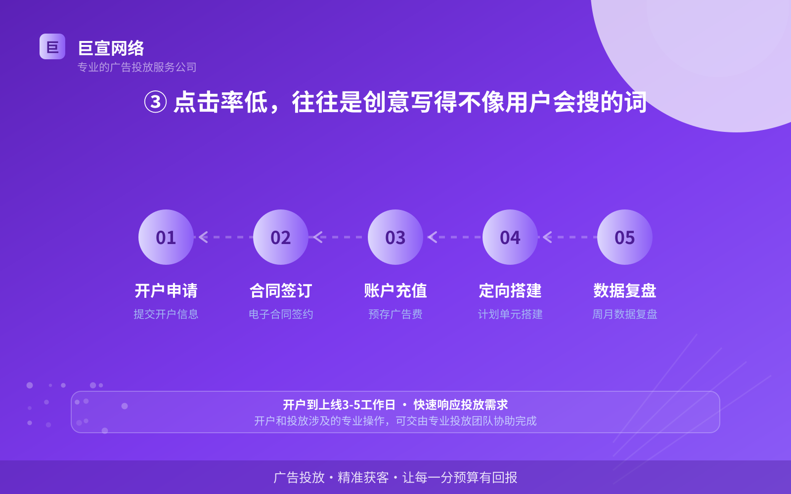 ③ 点击率低,往往是创意写得不像用户会搜的词(投放方式对比) ③ 点击率低,往往是创意写得不像用户会搜的词(投放方式对比)