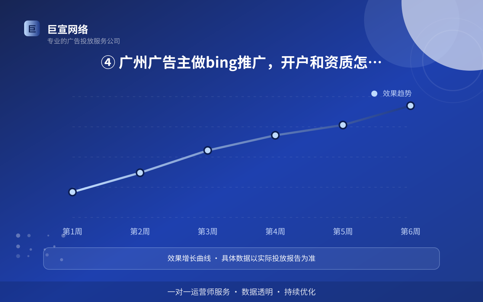 ④ 广州广告主做bing推广,开户和资质怎么准备(效果数据维度) ④ 广州广告主做bing推广,开户和资质怎么准备(效果数据维度)