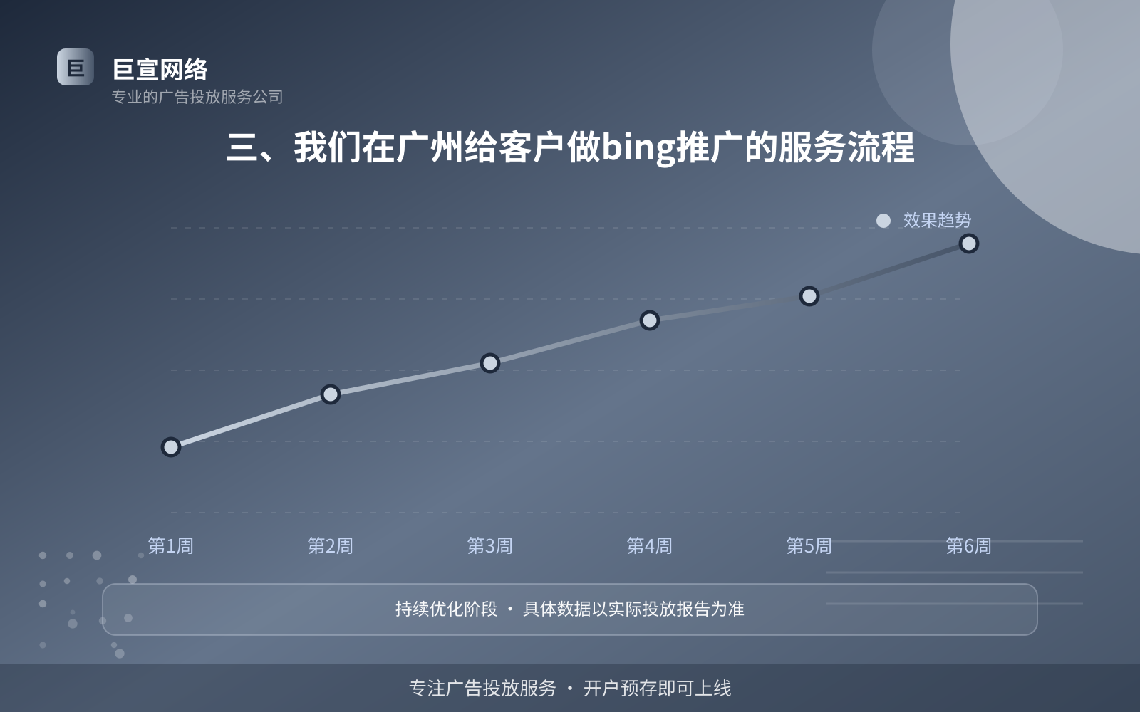 三、我们在广州给客户做bing推广的服务流程(开户流程图解) 三、我们在广州给客户做bing推广的服务流程(开户流程图解)