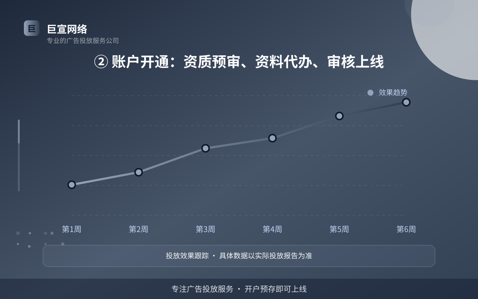 ② 账户开通:资质预审、资料代办、审核上线(效果数据维度) ② 账户开通:资质预审、资料代办、审核上线(效果数据维度)