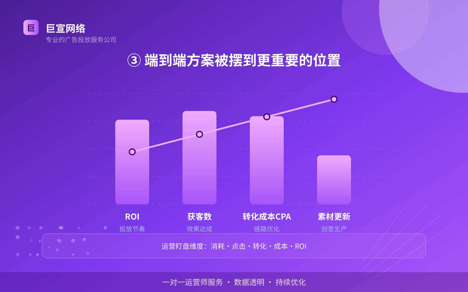 ③ 端到端方案被摆到更重要的位置(效果数据维度) ③ 端到端方案被摆到更重要的位置(效果数据维度)