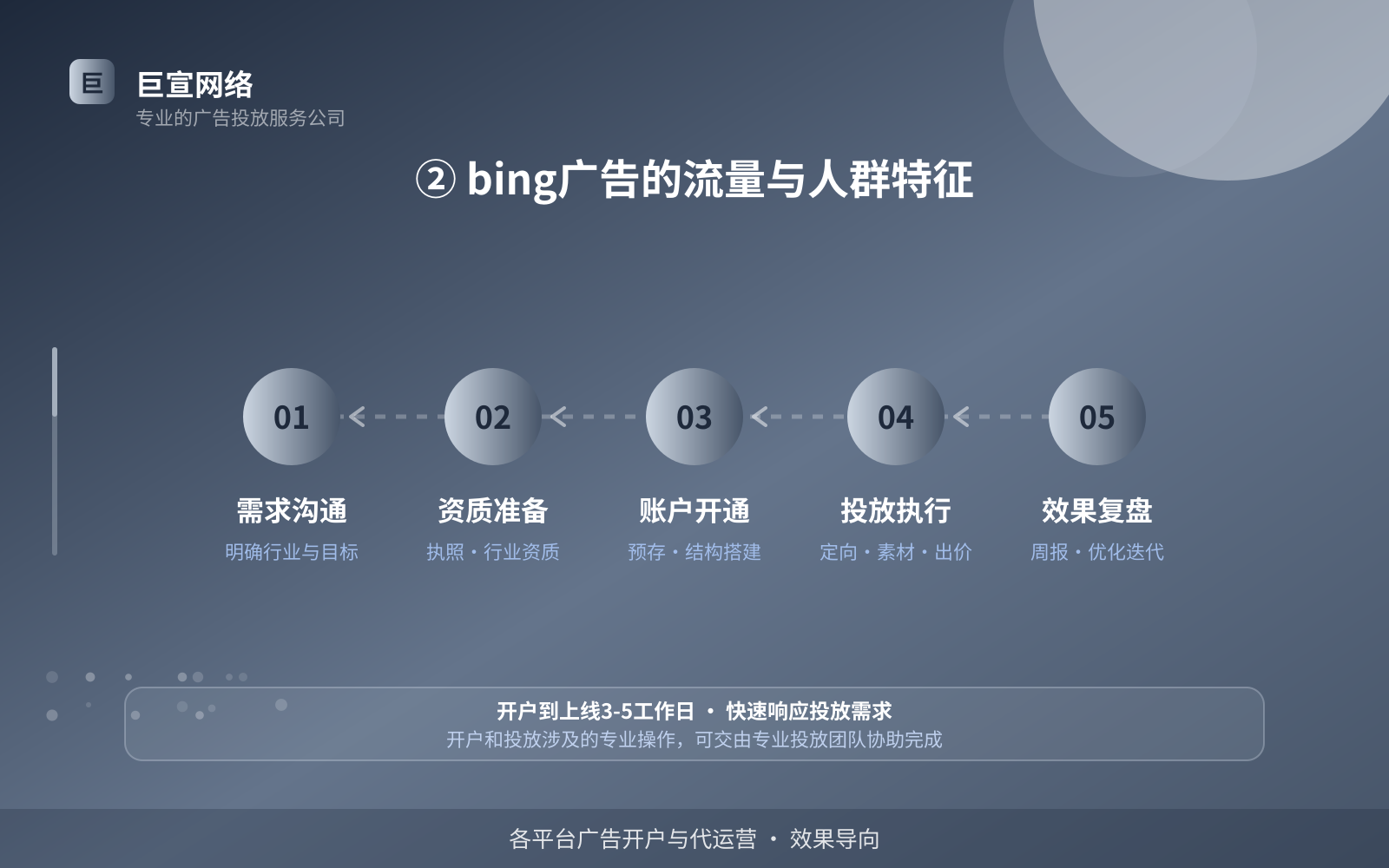 ② bing广告的流量与人群特征(投放方式对比) ② bing广告的流量与人群特征(投放方式对比)