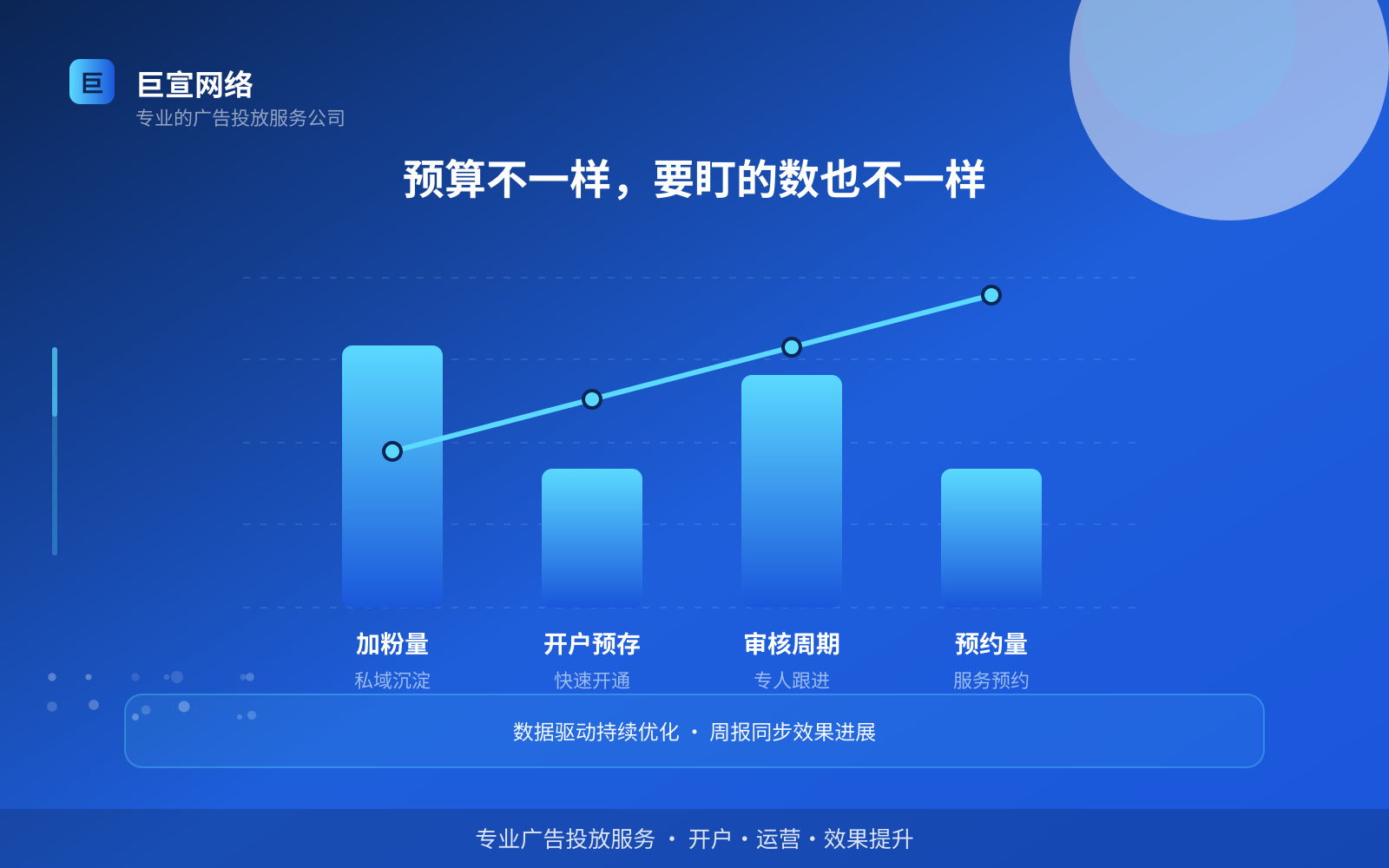 预算不一样,要盯的数也不一样(投放方式对比) 预算不一样,要盯的数也不一样(投放方式对比)