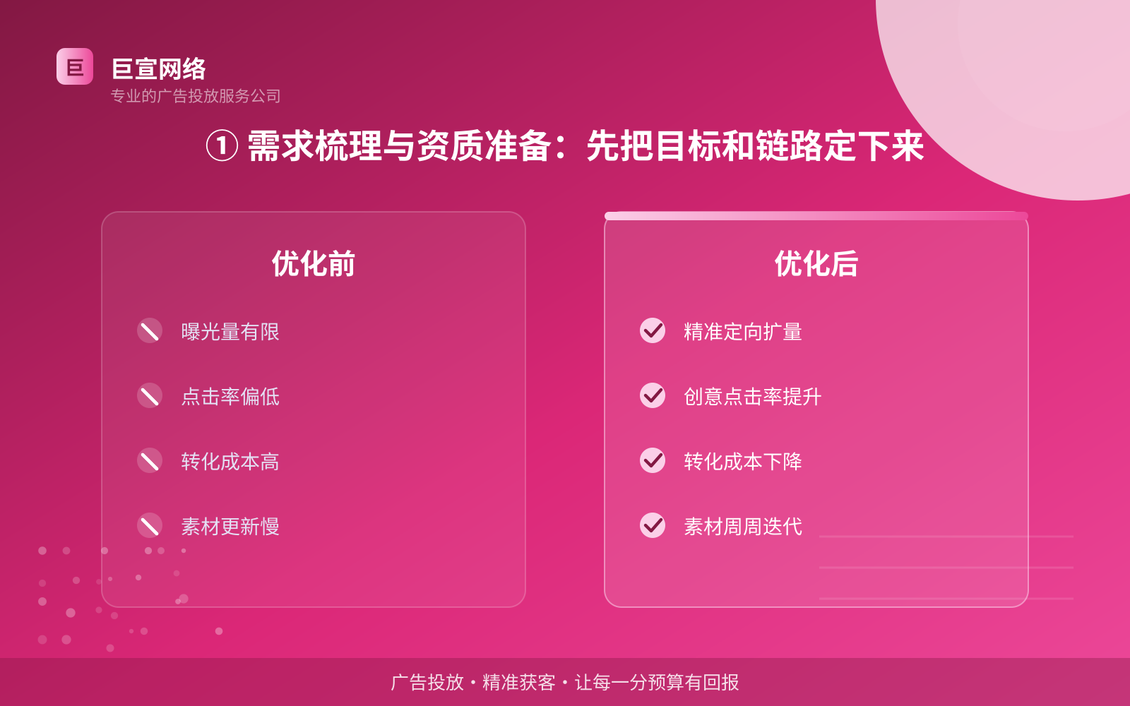 ① 需求梳理与资质准备:先把目标和链路定下来(投放方式对比) ① 需求梳理与资质准备:先把目标和链路定下来(投放方式对比)