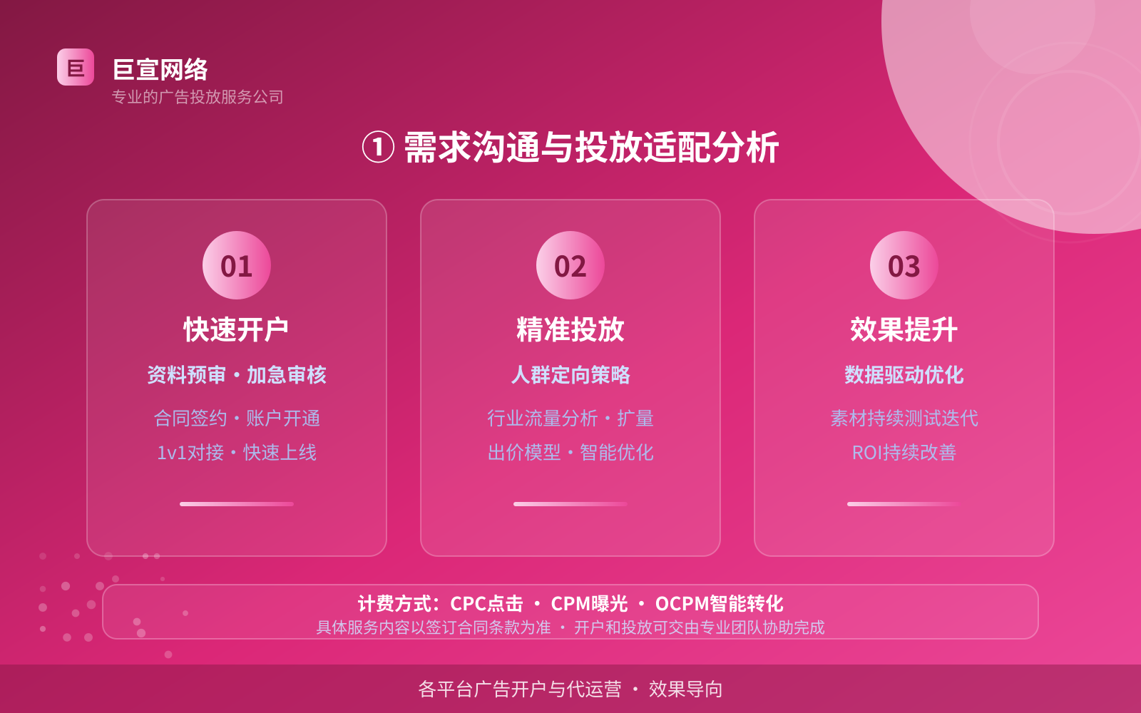 ① 需求沟通与投放适配分析(开户流程图解) ① 需求沟通与投放适配分析(开户流程图解)