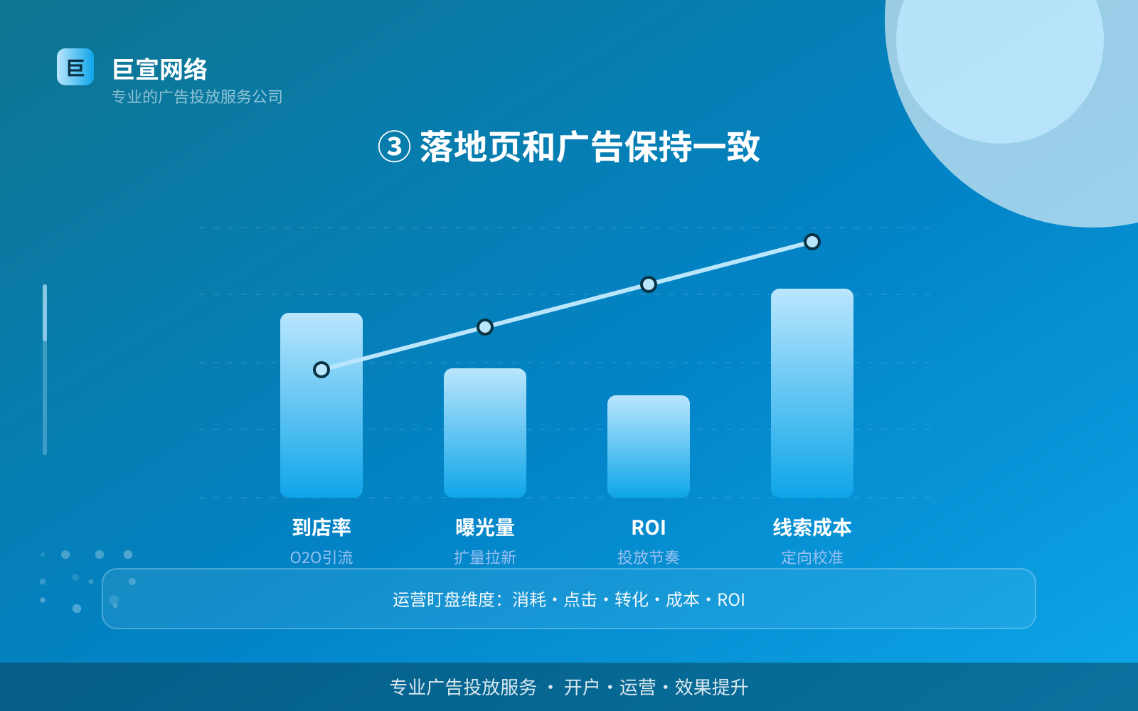 ③ 落地页和广告保持一致(效果数据维度) ③ 落地页和广告保持一致(效果数据维度)