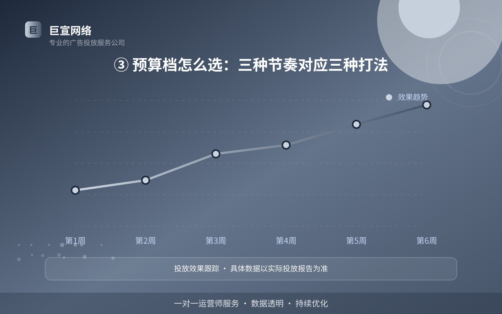 ③ 预算档怎么选:三种节奏对应三种打法(服务内容介绍) ③ 预算档怎么选:三种节奏对应三种打法(服务内容介绍)