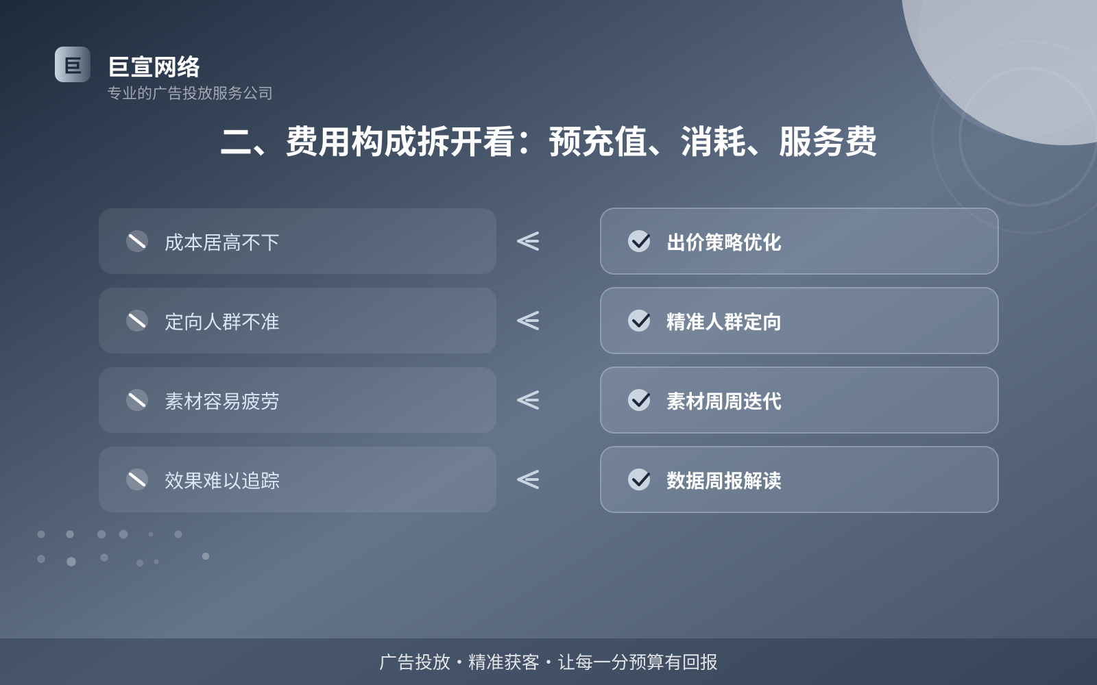 二、费用构成拆开看:预充值、消耗、服务费(费用与预算参考) 二、费用构成拆开看:预充值、消耗、服务费(费用与预算参考)