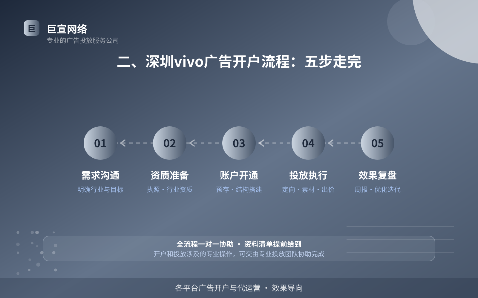 二、深圳vivo广告开户流程:五步走完(效果数据维度) 二、深圳vivo广告开户流程:五步走完(效果数据维度)