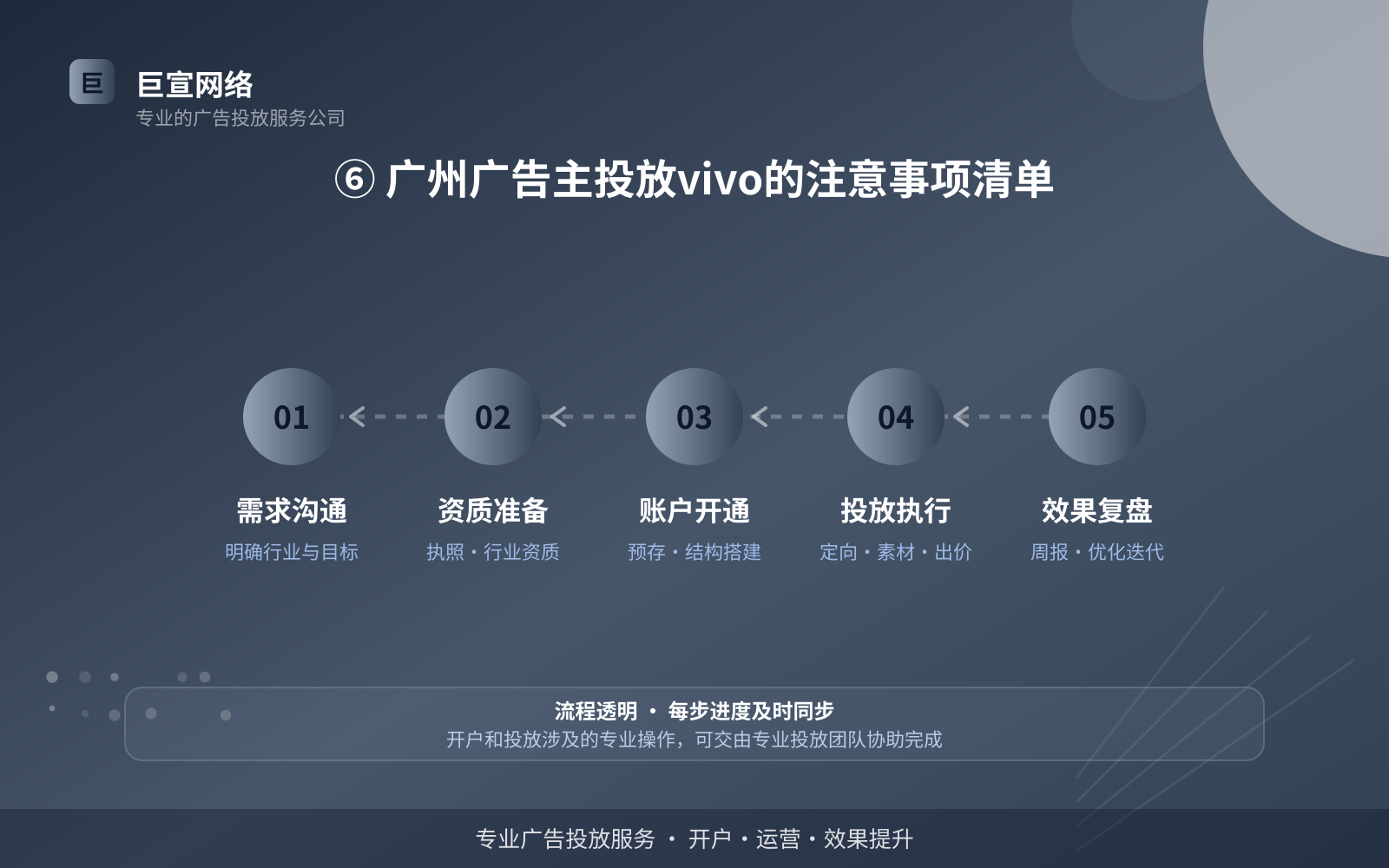 ⑥ 广州广告主投放vivo的注意事项清单(开户流程图解) ⑥ 广州广告主投放vivo的注意事项清单(开户流程图解)