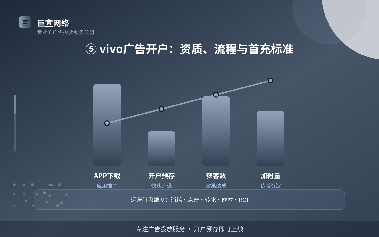 ⑤ vivo广告开户:资质、流程与首充标准(效果数据维度) ⑤ vivo广告开户:资质、流程与首充标准(效果数据维度)
