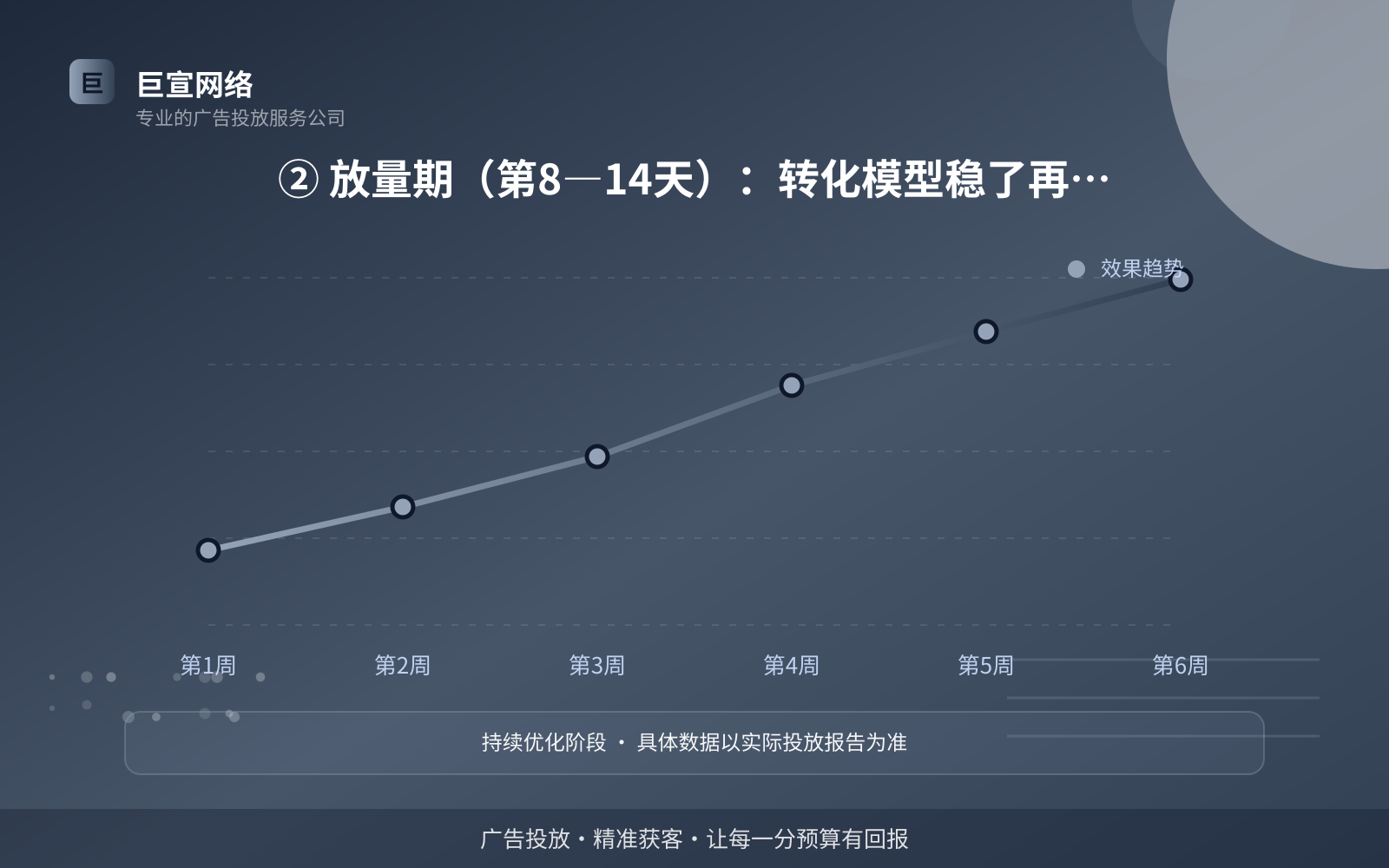 ② 放量期(第8—14天):转化模型稳了再加预算(投放方式对比) ② 放量期(第8—14天):转化模型稳了再加预算(投放方式对比)