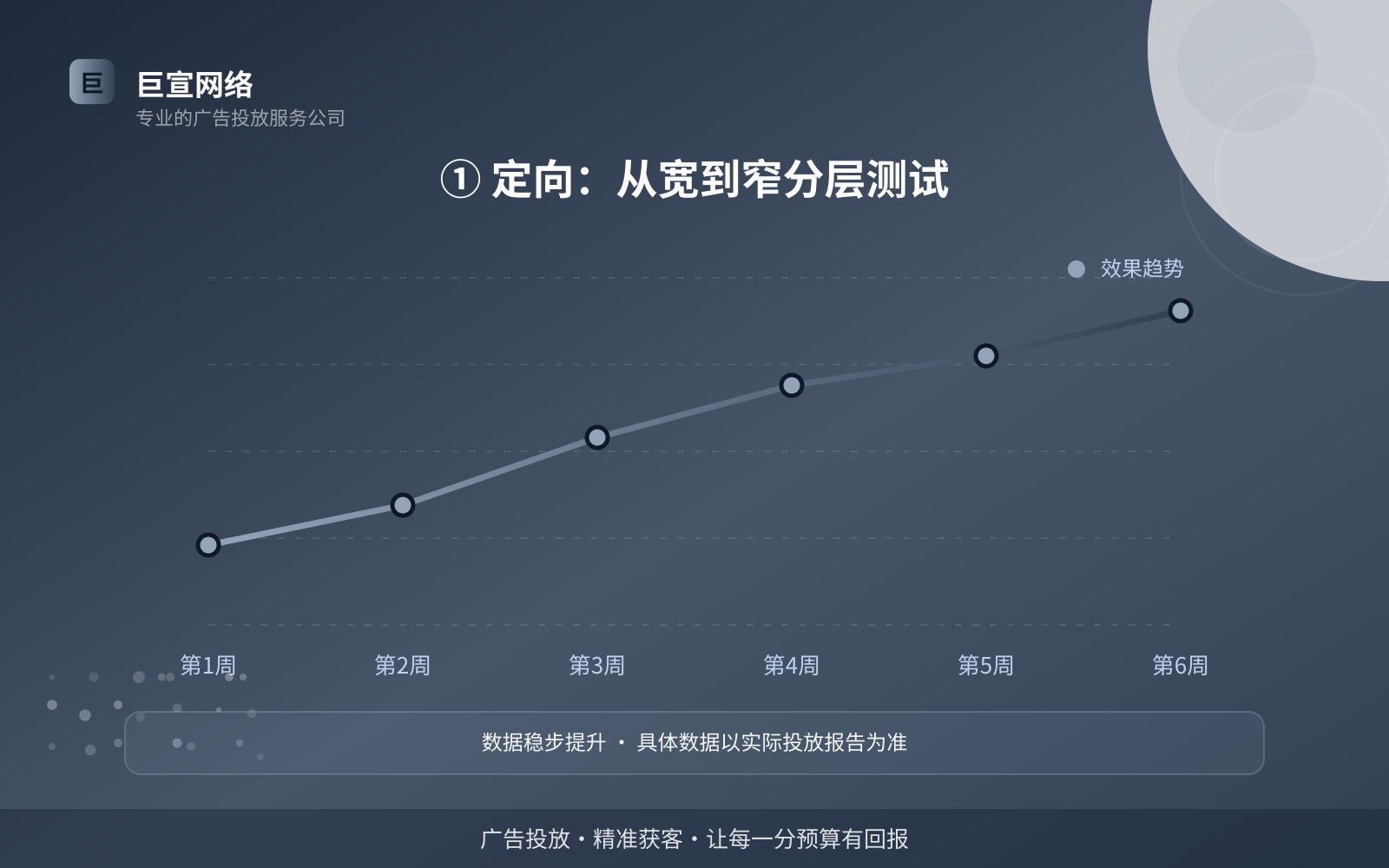 ① 定向:从宽到窄分层测试(开户流程图解) ① 定向:从宽到窄分层测试(开户流程图解)