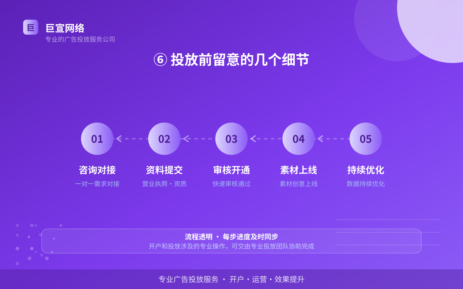 ⑥ 投放前留意的几个细节(开户流程图解) ⑥ 投放前留意的几个细节(开户流程图解)