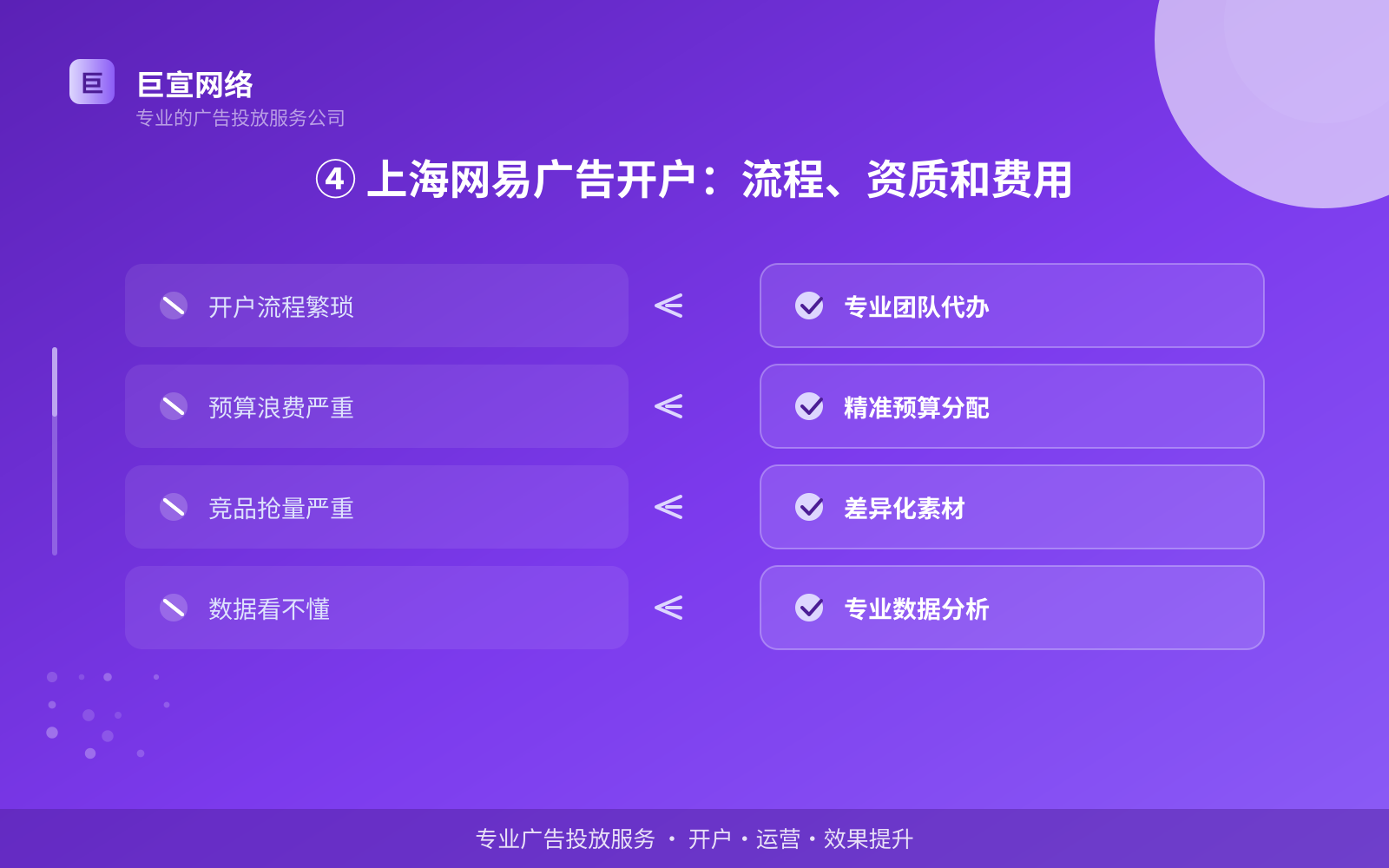 ④ 上海网易广告开户：流程、资质和费用（效果数据维度）