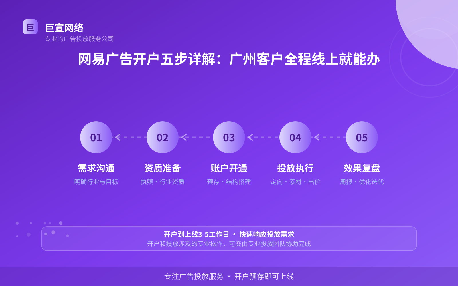 网易广告开户五步详解：广州客户全程线上就能办（效果数据维度）