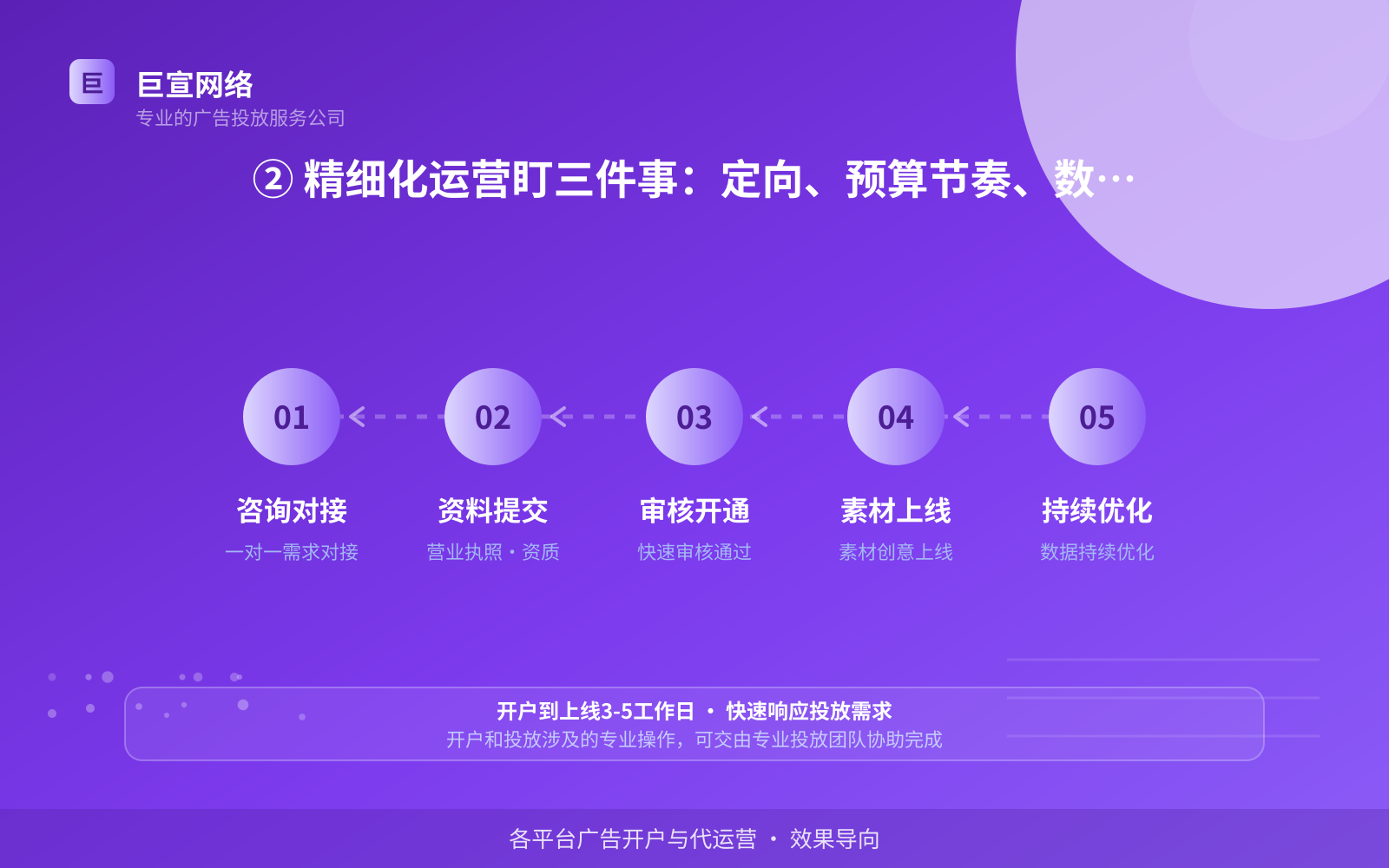 ② 精细化运营盯三件事：定向、预算节奏、数据复盘（服务内容介绍）