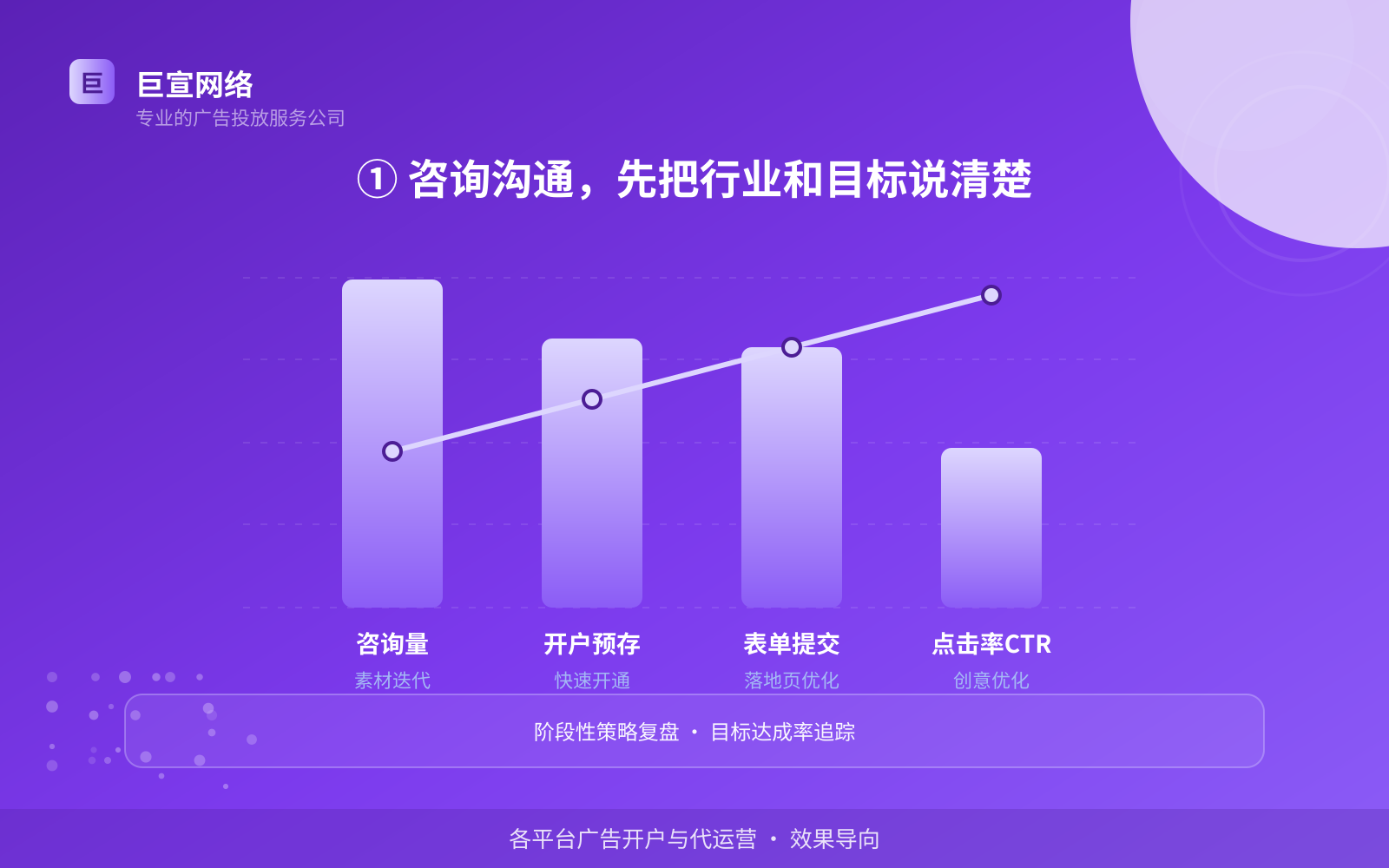 ① 咨询沟通，先把行业和目标说清楚（开户流程图解）